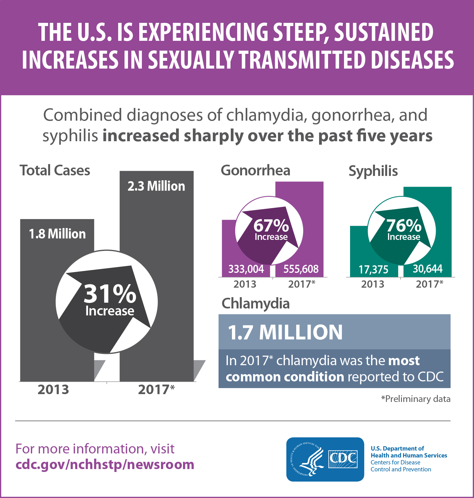 New CDC analysis shows steep and sustained increases in STDs in recent